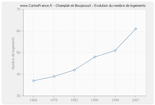 Champlat-et-Boujacourt : Evolution du nombre de logements