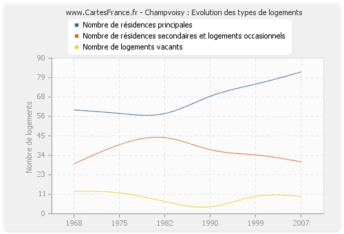 Champvoisy : Evolution des types de logements