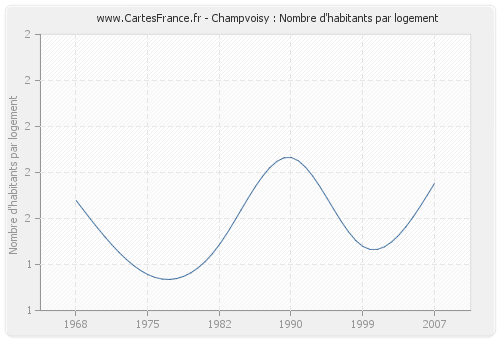 Champvoisy : Nombre d'habitants par logement