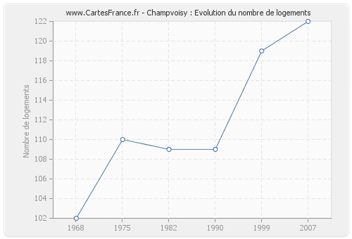 Champvoisy : Evolution du nombre de logements