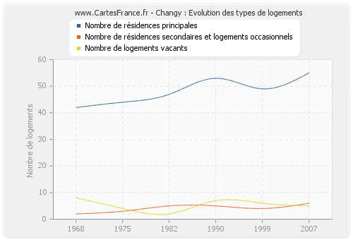 Changy : Evolution des types de logements