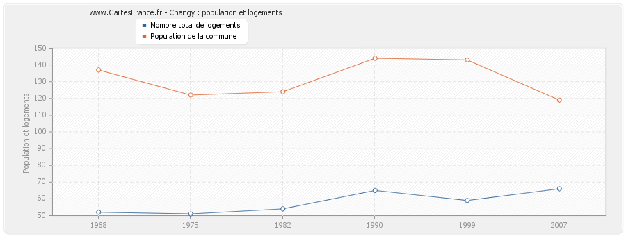 Changy : population et logements