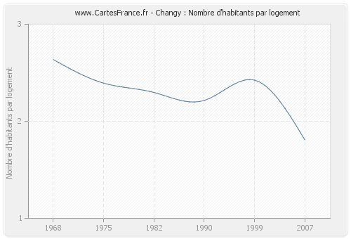 Changy : Nombre d'habitants par logement