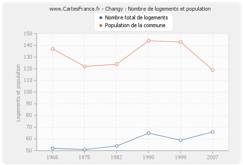 Changy : Nombre de logements et population