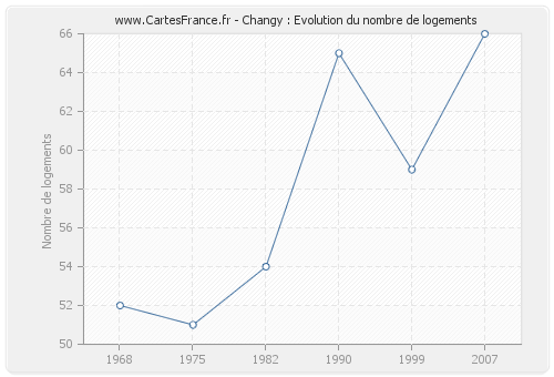 Changy : Evolution du nombre de logements