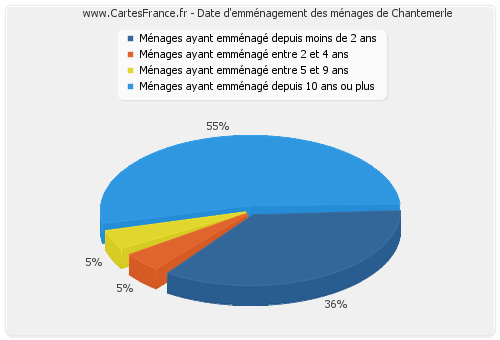 Date d'emménagement des ménages de Chantemerle