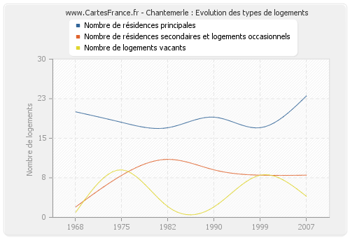 Chantemerle : Evolution des types de logements