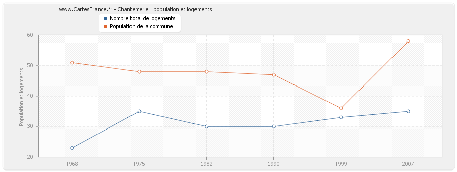 Chantemerle : population et logements