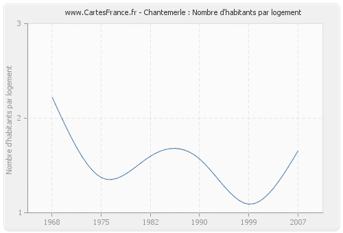 Chantemerle : Nombre d'habitants par logement