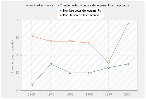 Chantemerle : Nombre de logements et population