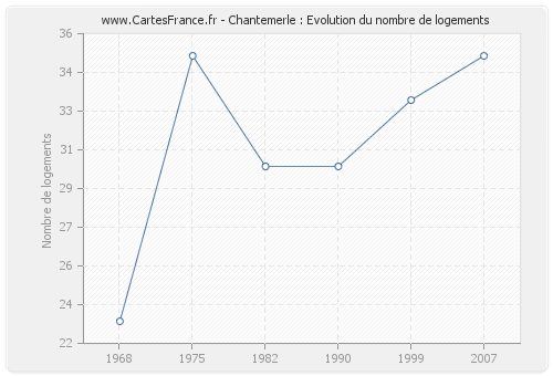 Chantemerle : Evolution du nombre de logements