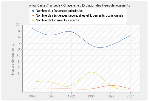 Chapelaine : Evolution des types de logements