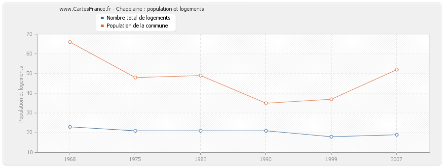 Chapelaine : population et logements