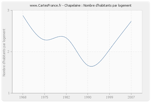 Chapelaine : Nombre d'habitants par logement