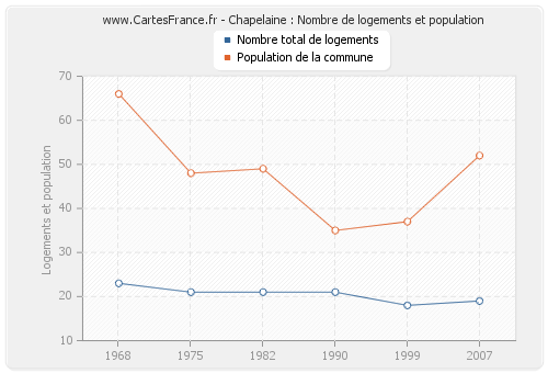 Chapelaine : Nombre de logements et population