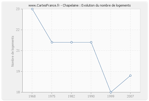 Chapelaine : Evolution du nombre de logements