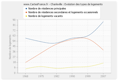 Charleville : Evolution des types de logements