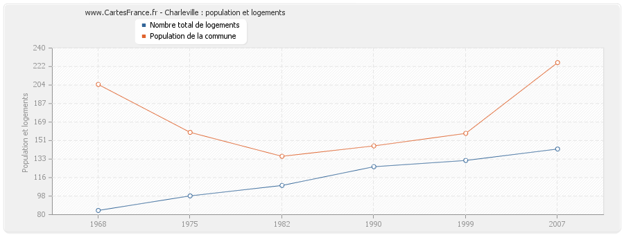 Charleville : population et logements