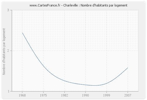 Charleville : Nombre d'habitants par logement