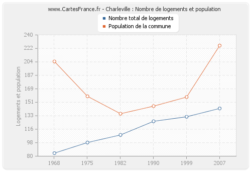 Charleville : Nombre de logements et population