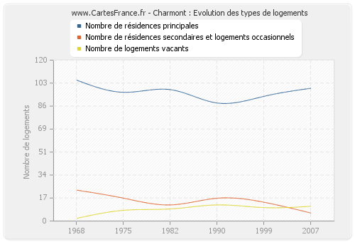 Charmont : Evolution des types de logements