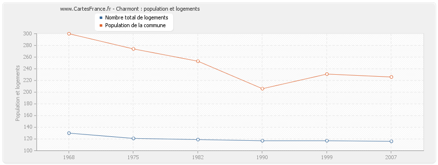 Charmont : population et logements