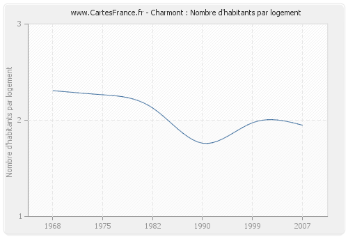 Charmont : Nombre d'habitants par logement