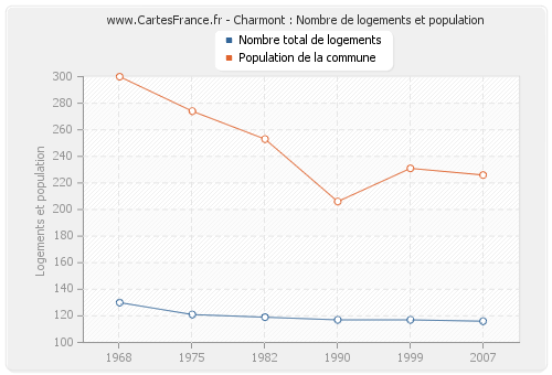 Charmont : Nombre de logements et population