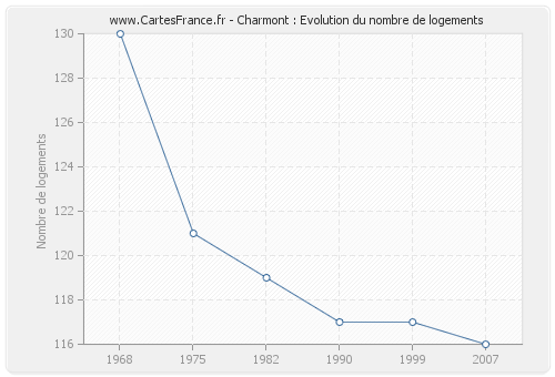 Charmont : Evolution du nombre de logements