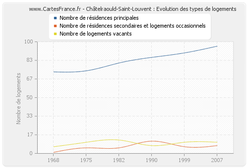Châtelraould-Saint-Louvent : Evolution des types de logements