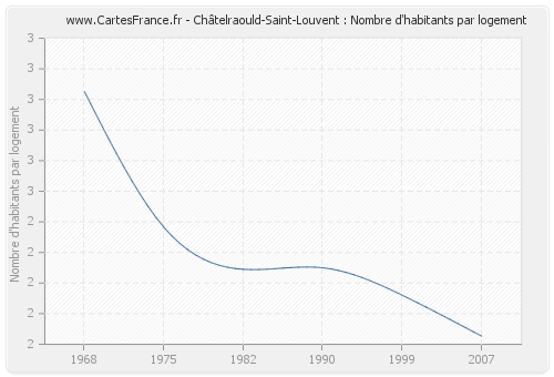 Châtelraould-Saint-Louvent : Nombre d'habitants par logement