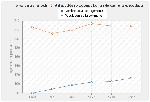 Châtelraould-Saint-Louvent : Nombre de logements et population