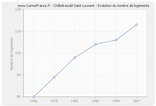 Châtelraould-Saint-Louvent : Evolution du nombre de logements