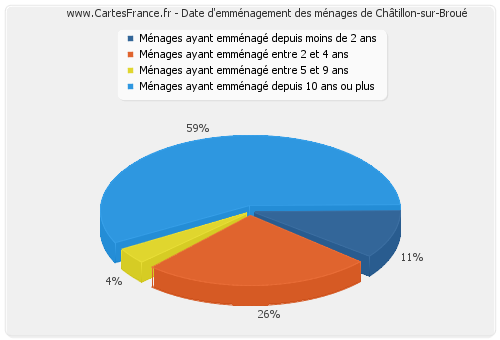 Date d'emménagement des ménages de Châtillon-sur-Broué