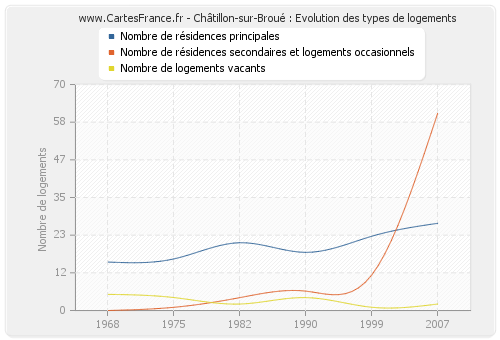 Châtillon-sur-Broué : Evolution des types de logements