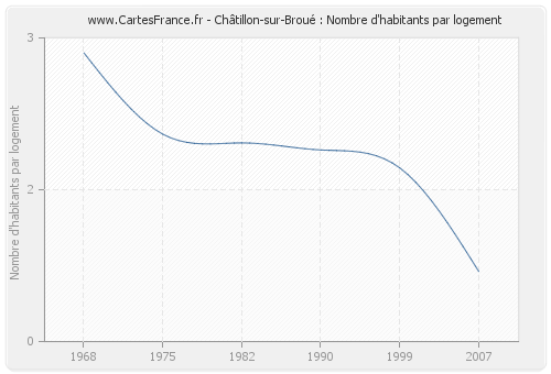 Châtillon-sur-Broué : Nombre d'habitants par logement