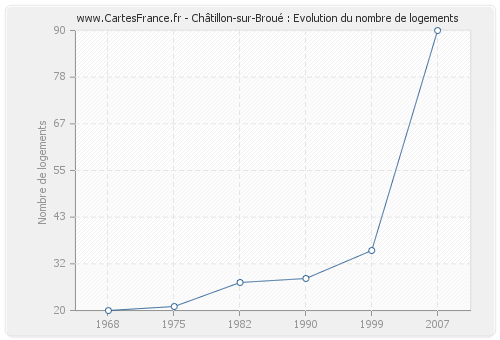 Châtillon-sur-Broué : Evolution du nombre de logements