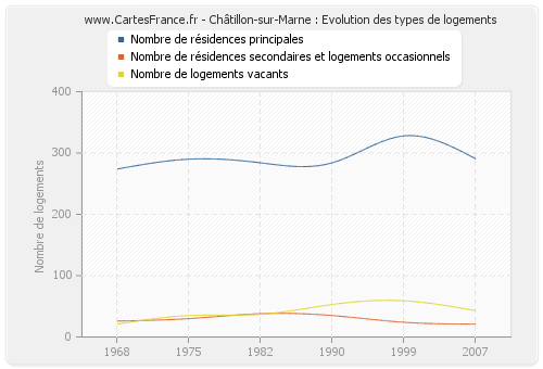 Châtillon-sur-Marne : Evolution des types de logements