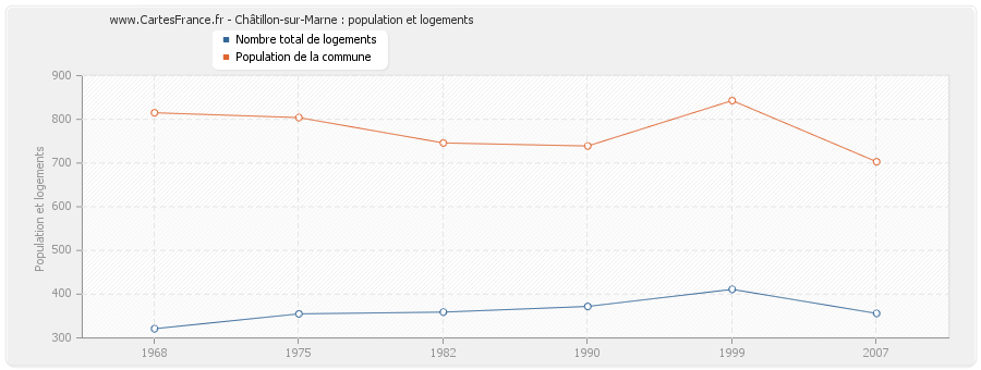 Châtillon-sur-Marne : population et logements