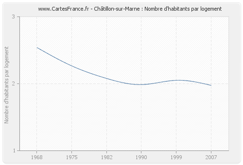 Châtillon-sur-Marne : Nombre d'habitants par logement