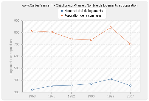 Châtillon-sur-Marne : Nombre de logements et population