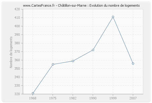 Châtillon-sur-Marne : Evolution du nombre de logements