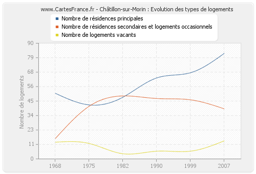 Châtillon-sur-Morin : Evolution des types de logements