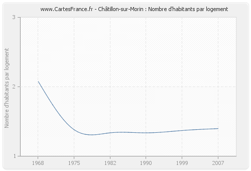 Châtillon-sur-Morin : Nombre d'habitants par logement