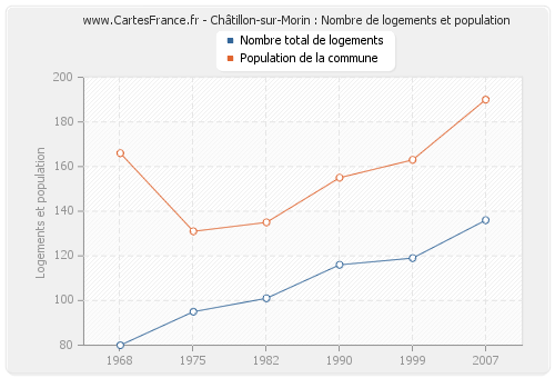Châtillon-sur-Morin : Nombre de logements et population