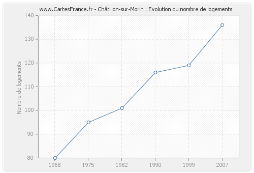 Châtillon-sur-Morin : Evolution du nombre de logements