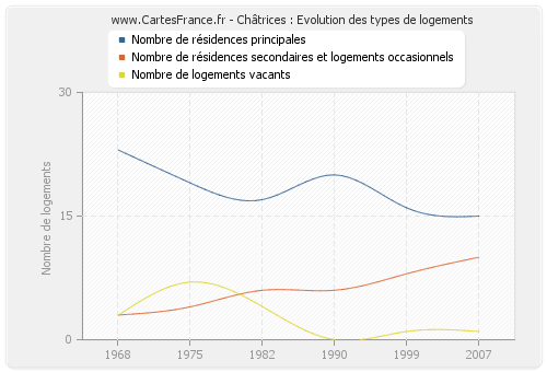 Châtrices : Evolution des types de logements