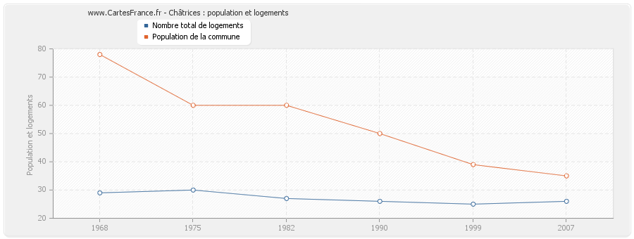 Châtrices : population et logements