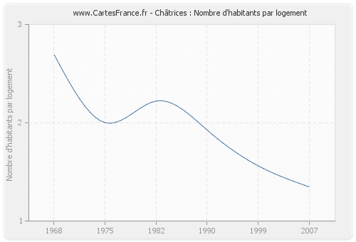 Châtrices : Nombre d'habitants par logement