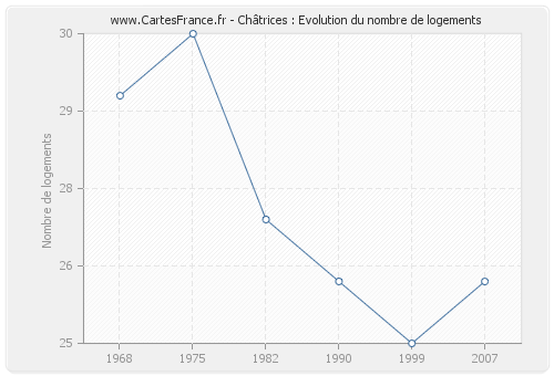 Châtrices : Evolution du nombre de logements